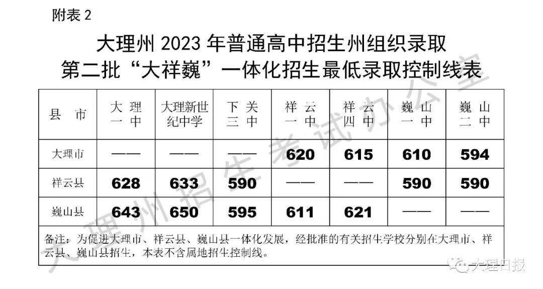 云南民族中学民族班分县市最低录取控制线详见附表3