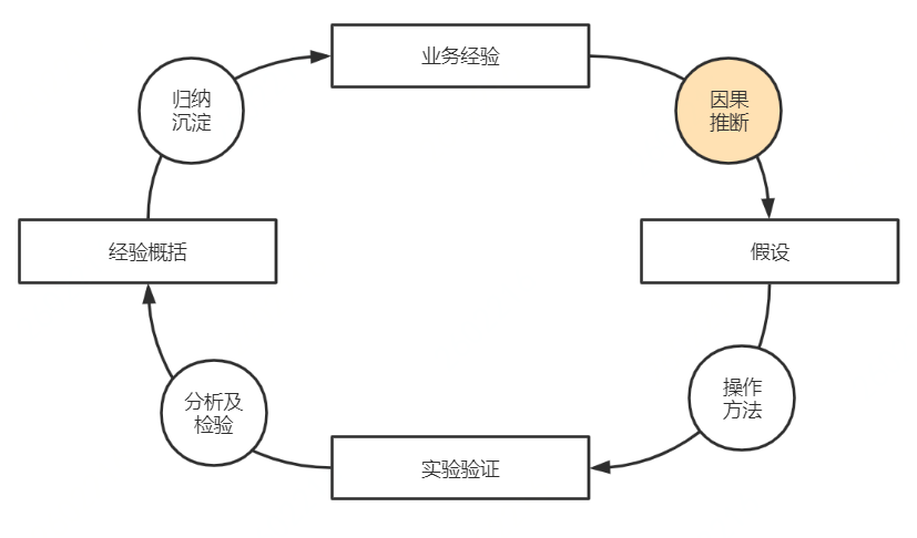 實踐反思|如何利用因果推斷方法對需求價值提前預判?