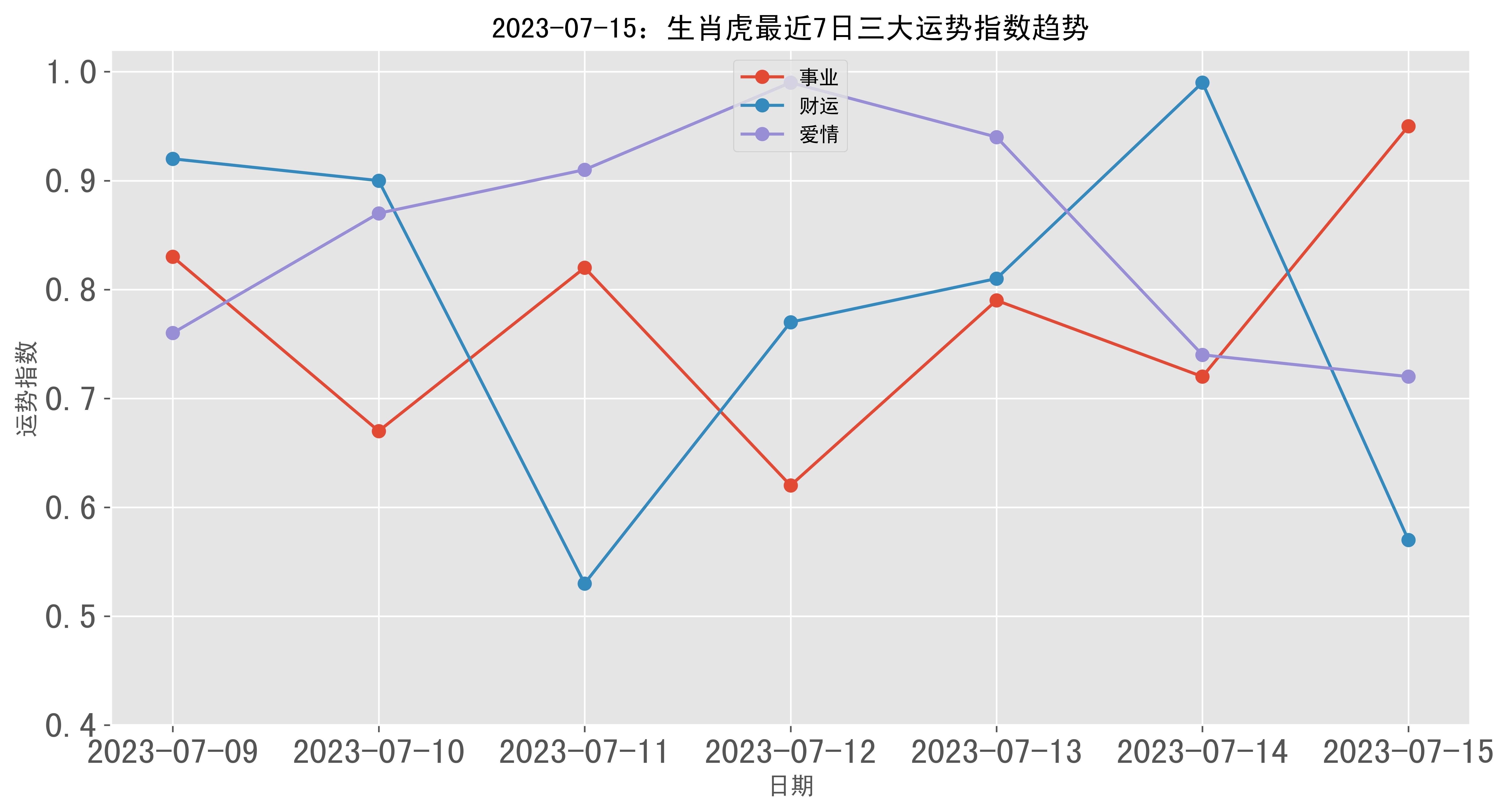 生肖虎每日运势揭秘图表(生肖虎今日运势查询麻将占卜)