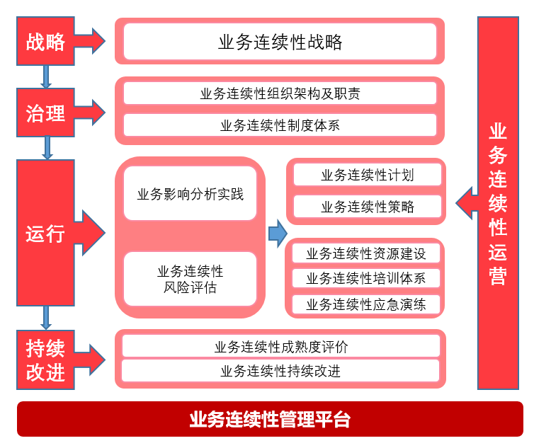 中小银行业务连续性管理体系建设之感悟