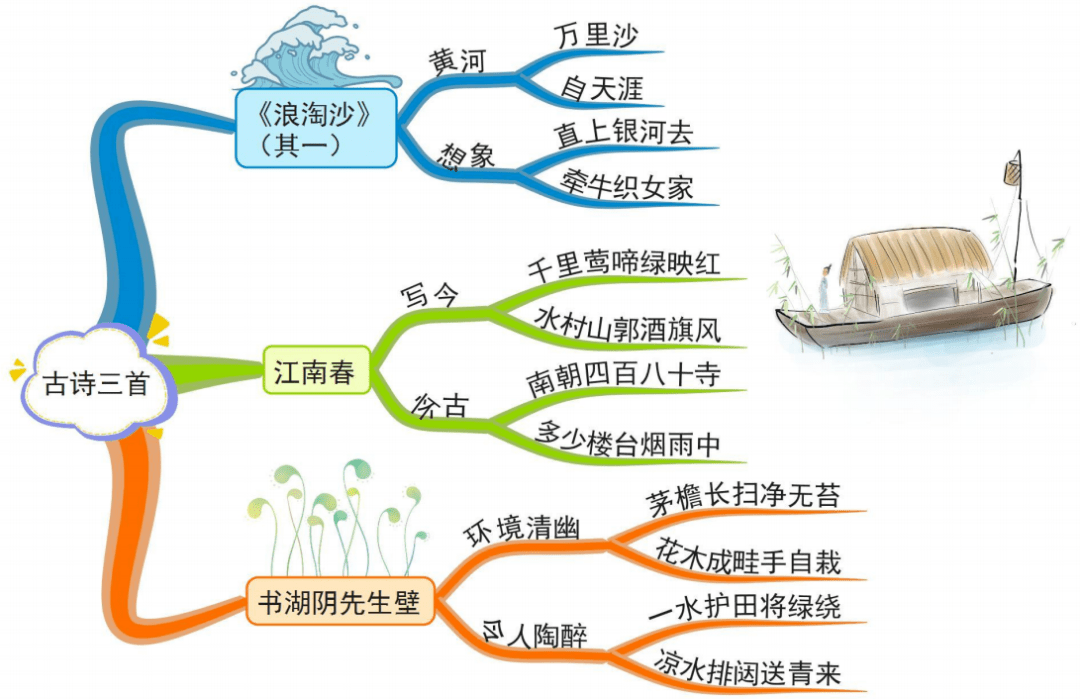 暑期预习 统编版六年级语文上册课文思维导图