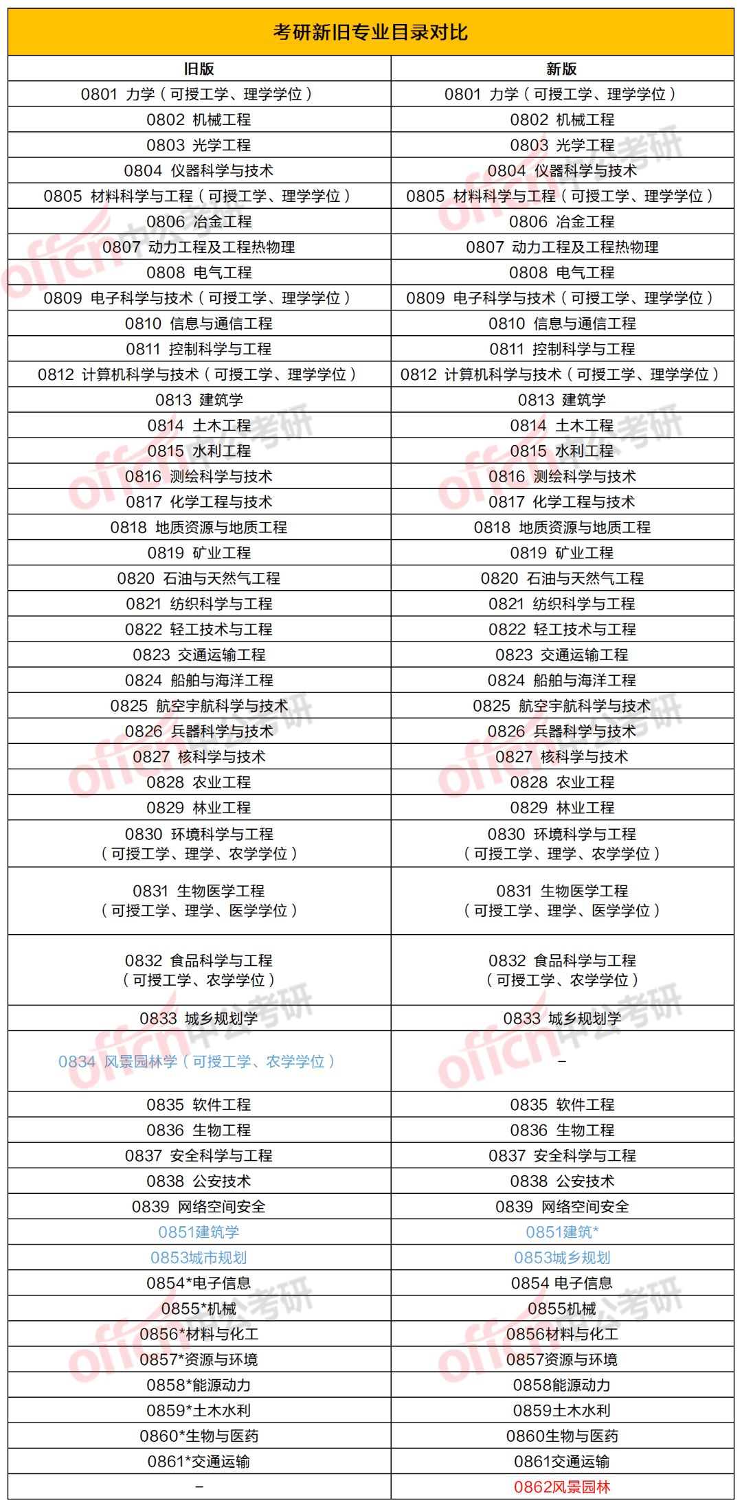 学科目录表_学科目录定义_一级学科目录