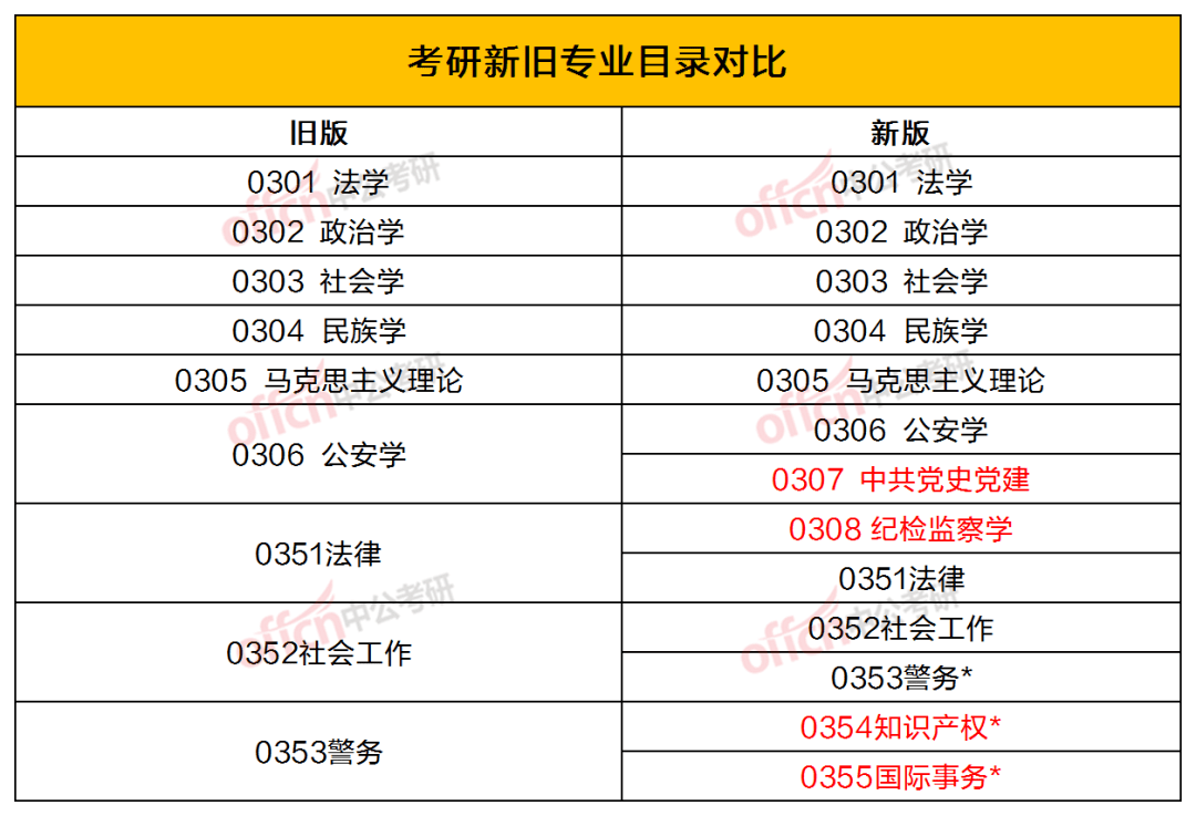 學科目錄定義_一級學科目錄_學科目錄表