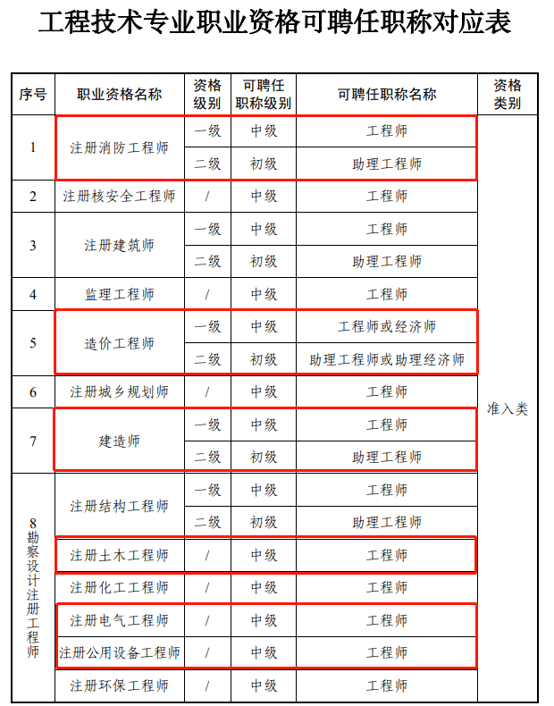 职业资格制度的工程技术专业,取得的职业资格一般分别对应职称的初,中