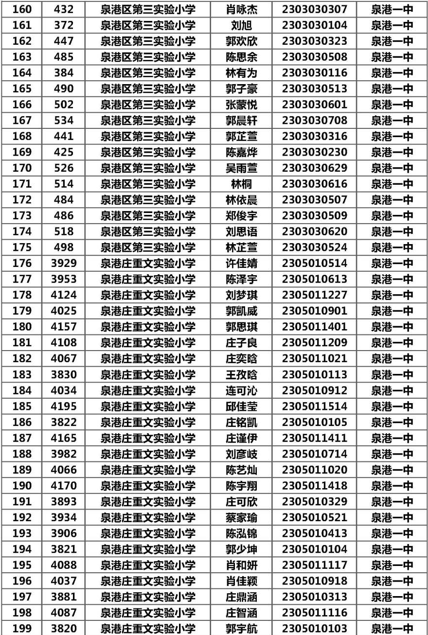 刚刚,泉港城区中学初一年招生电脑摇号结果揭晓!