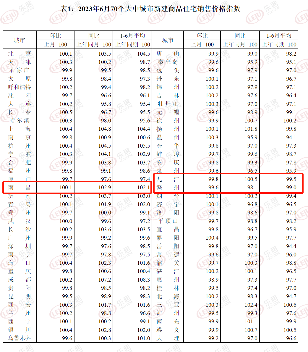 6月南昌新房住宅房价环涨0.1% 二手房环比下跌0.2%_同比上涨_大中城市_百分点