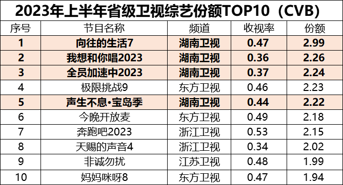 2023湖南卫视上半年收视,创近年来最好成绩