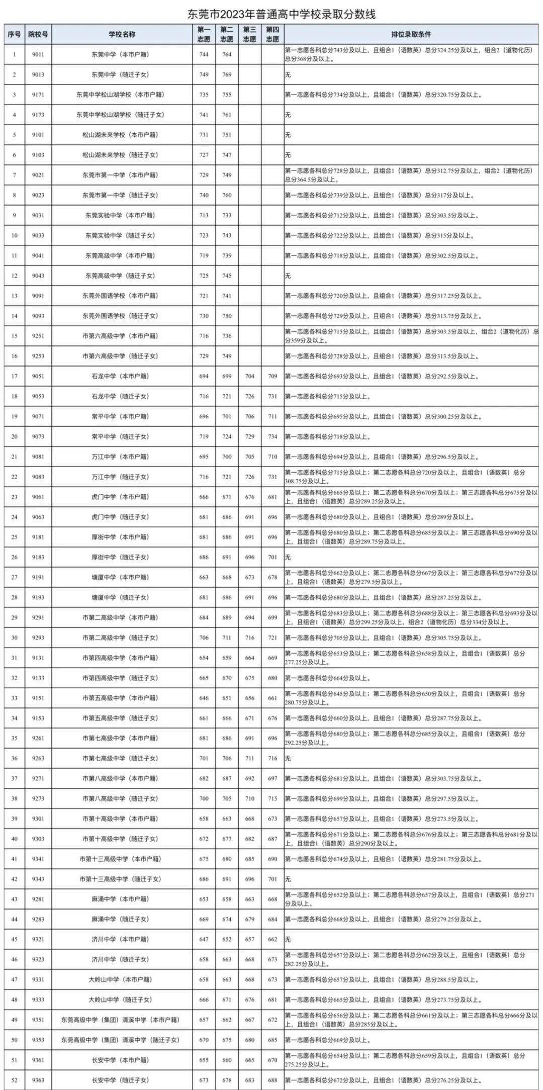 清遠中考招生分數線_清遠中考錄取分數線_廣東清遠中考分數線2020