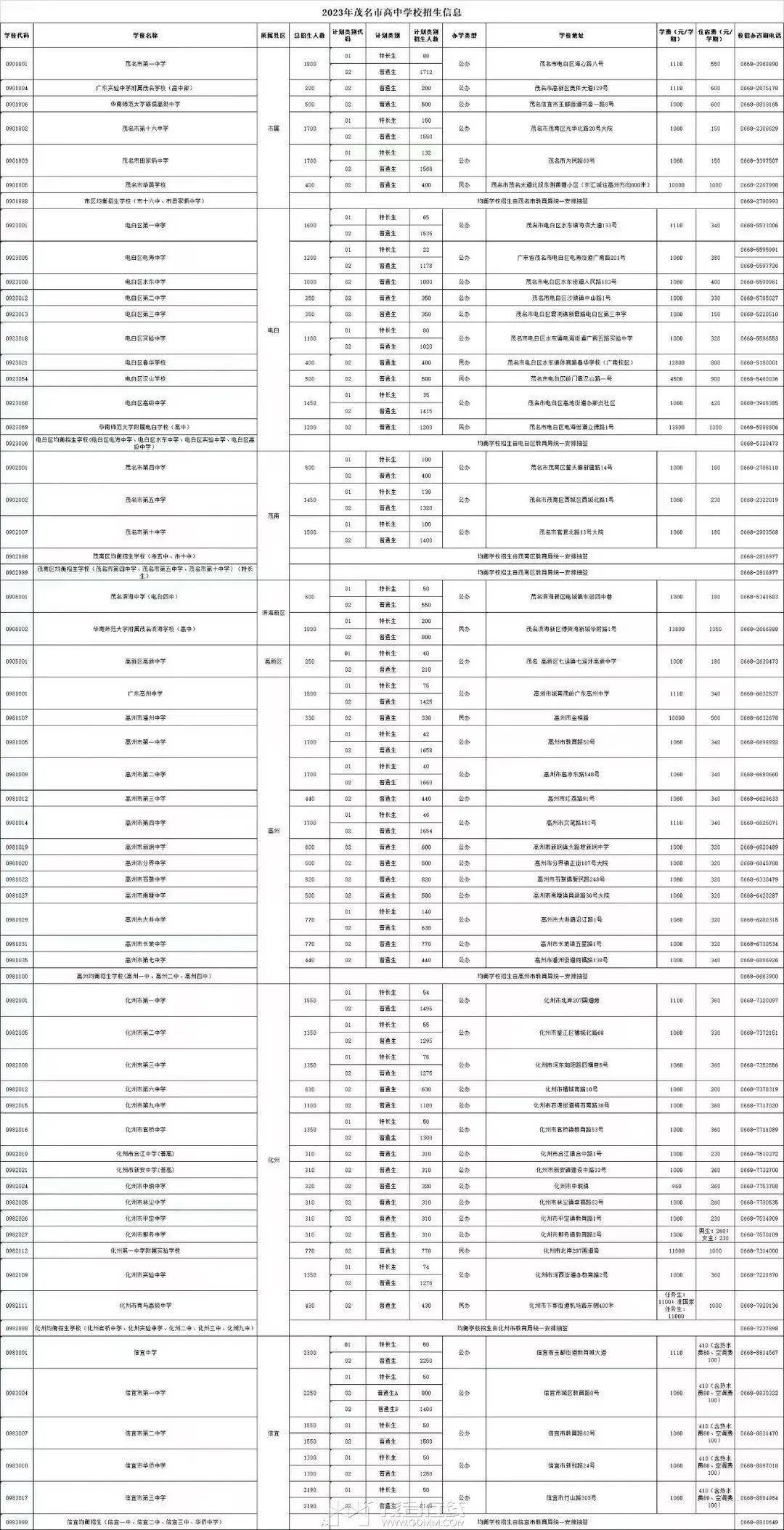高州高中的分数线_高州中学分数线_高卅中考录取分数线