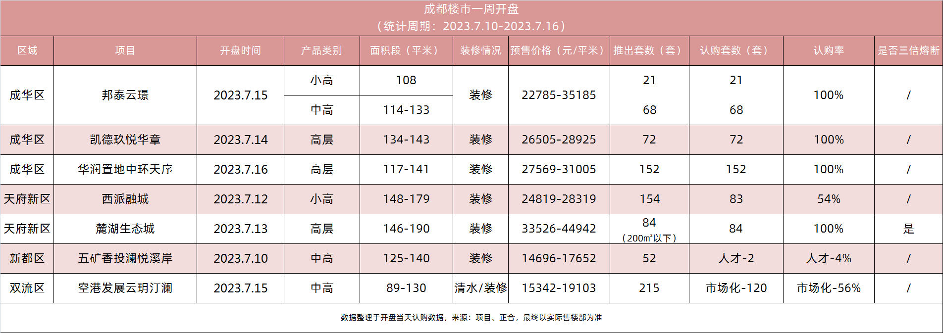 主城黄金中环三大热盘【数开数罄】 麓湖生态城【三倍熔断限售五年】 | 开盘快讯_房源_地块_项目
