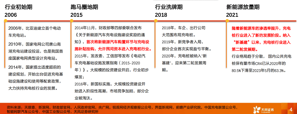 充电桩行业到底能不能挣钱？怎么挣钱？（一文读懂充电桩行业运营分析）