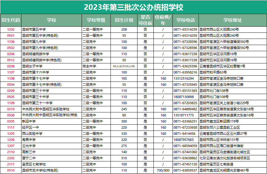 明起填报!昆明2023年第三批次公办、民办学校汇总,附详细地址+联系方式!_招生_内容_志愿