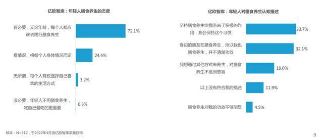 《2022年轻人膳食养生报告》｜亿欧智库b体育(图5)