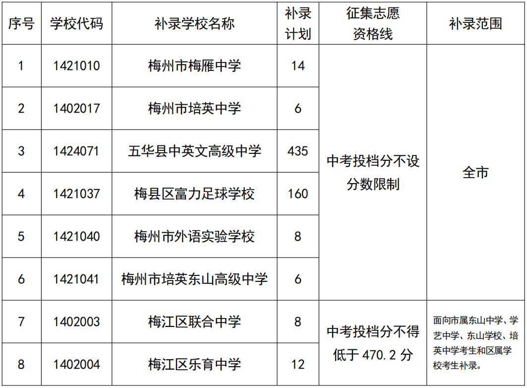 中考 | 2022年广州中考补录计划出炉！省实2个、广雅1个、协和3个。。。 - 知乎