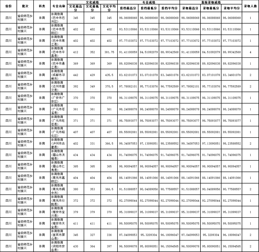 2023年四川師范大學錄取分數線(2023-2024各專業最低錄取分數線)_四川師范類大學分數線2020_四川省內師范院校錄取分數線