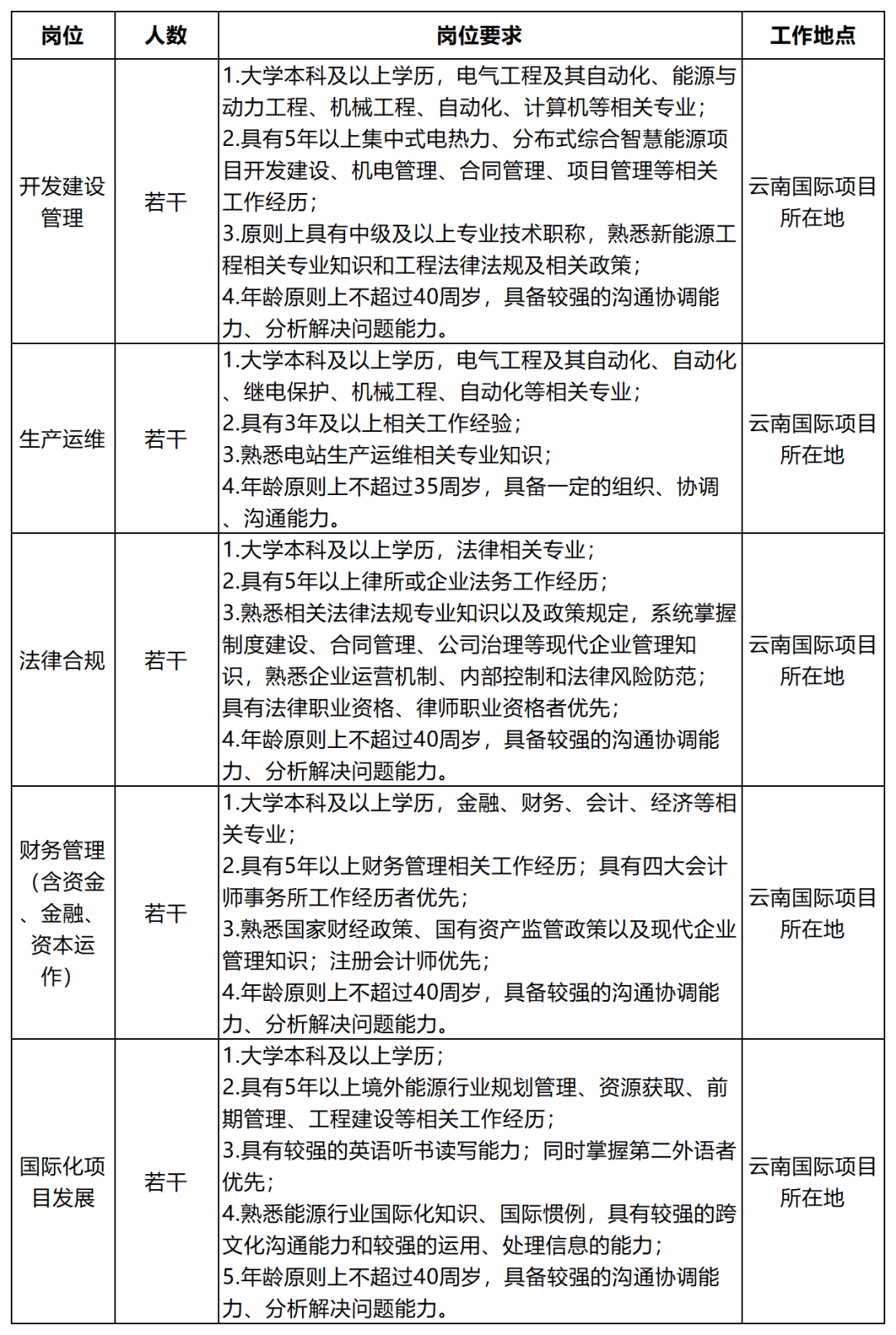 kaiyun国家电投集团云南国际电力投资有限公司2023年社会招聘公告(图1)