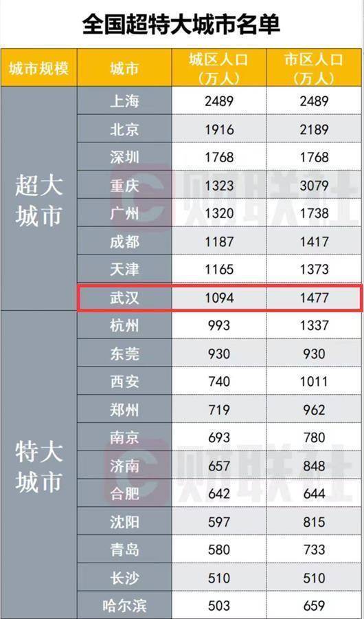 武汉总人口_2023年度全国人口数量前十强大城市排名榜单.