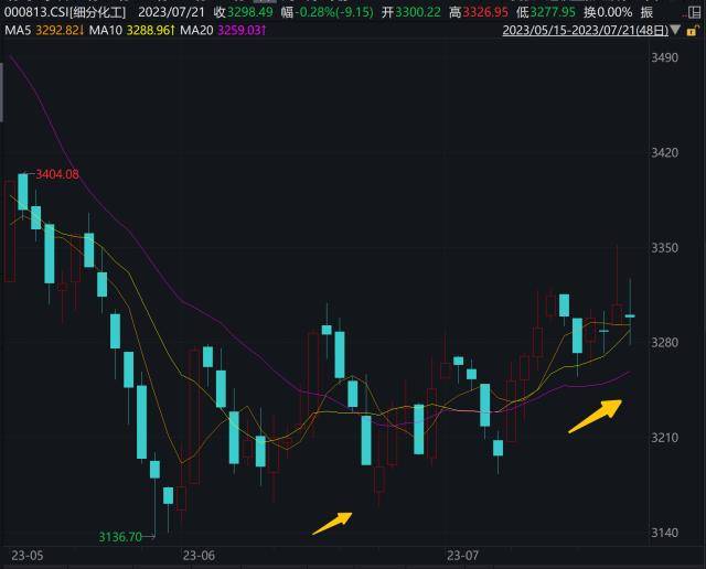 资金高切低?超百亿主力资金涌入化工板块!工信部发声,推动化工新材料产业发展取得新突破!_投资_行业_基金