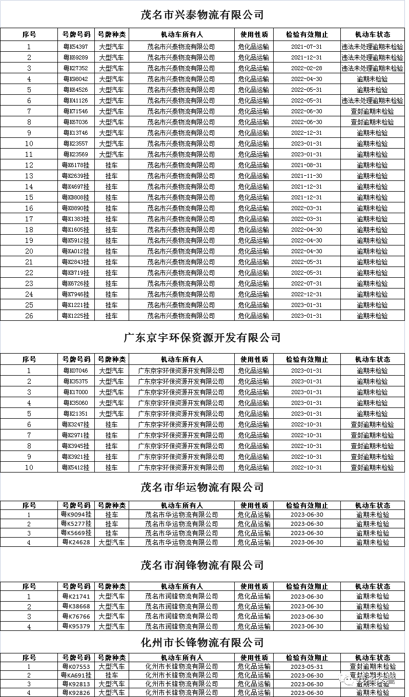 茂名交警曝光辖区5家风险隐患企业