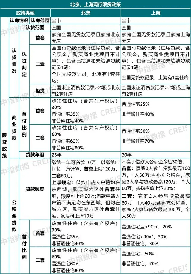 降低首套房首付比、落实“认房不用认贷”！住建部最新明确_政策_房地产业_城市
