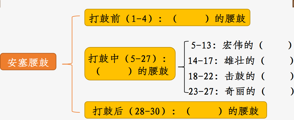 ③浏览《安塞腰鼓》全文,根据提示完成文章结构图.