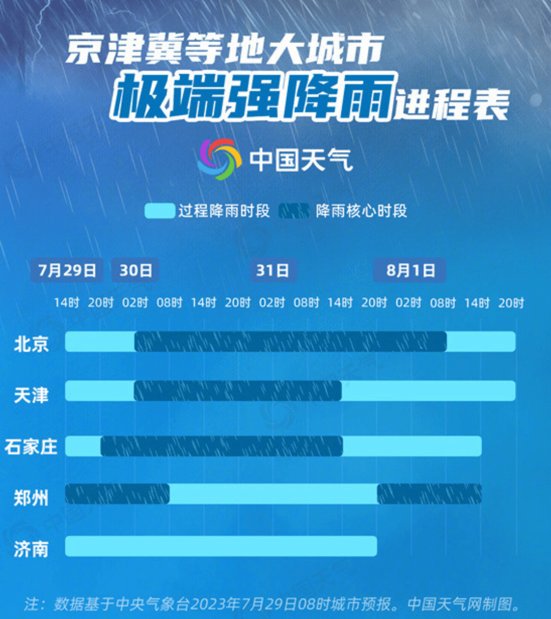 7月29日20时至30日8时,北京地区全市平均降雨量28.6毫米,城区平均29.