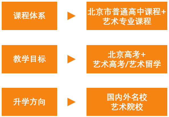 藝術生上本科線_藝術生過本科線多少分上二本_藝術生多少分能上一本