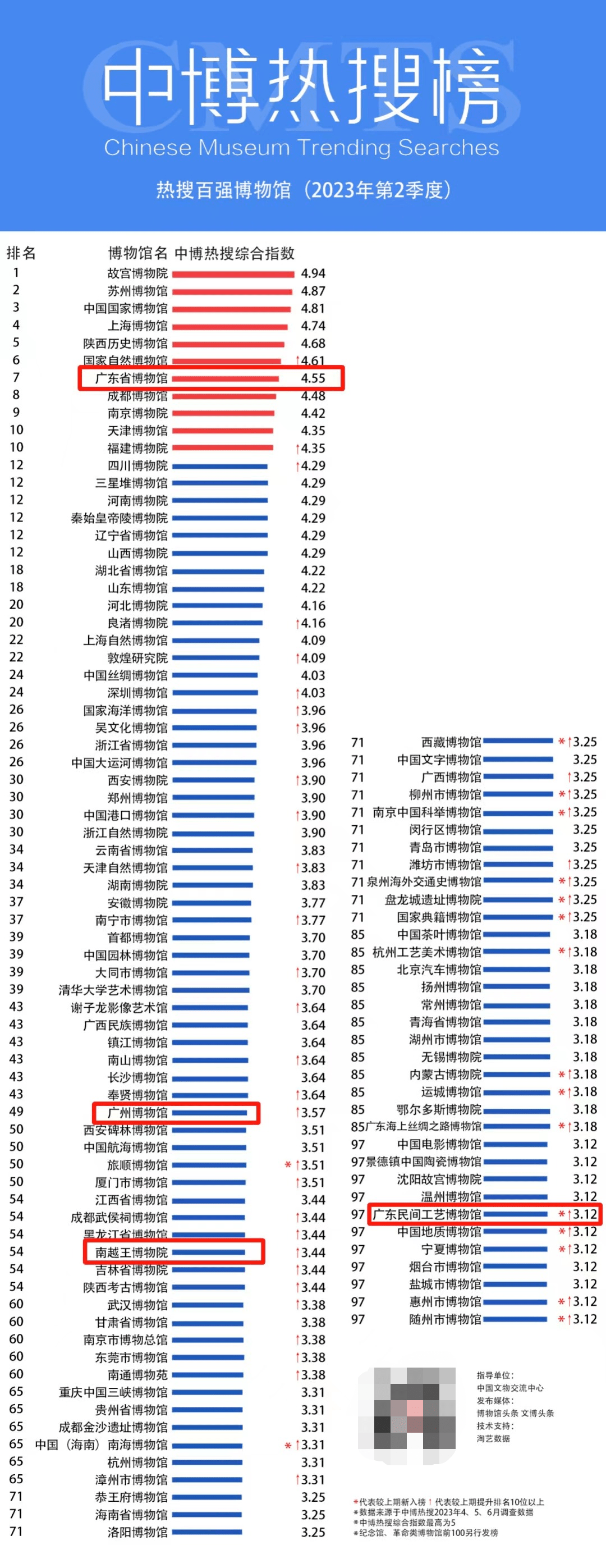 广东这个榜单首次发布！广州多处上榜！