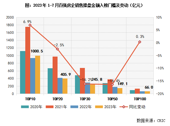 OB体育2023年1-7月中国房地产企业销售TOP100排行榜(图4)