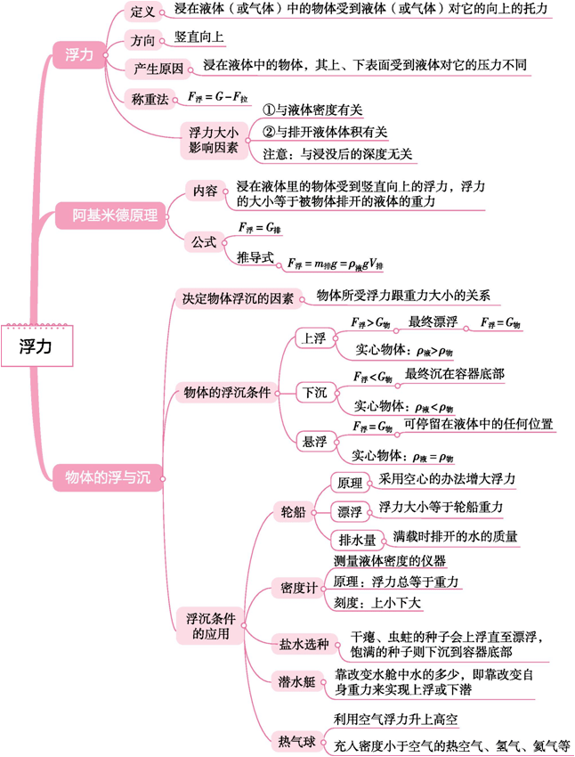 压强 浮力思维导图图片