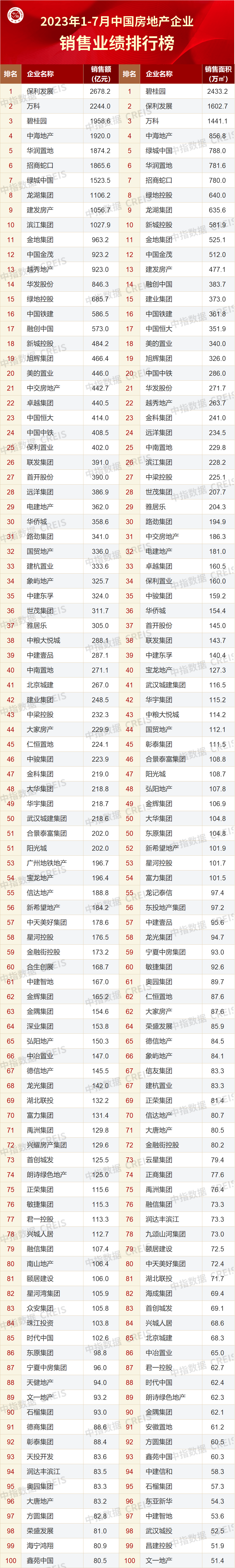 房地产销售排行_2023年1-7月中国房地产企业销售TOP100排行榜