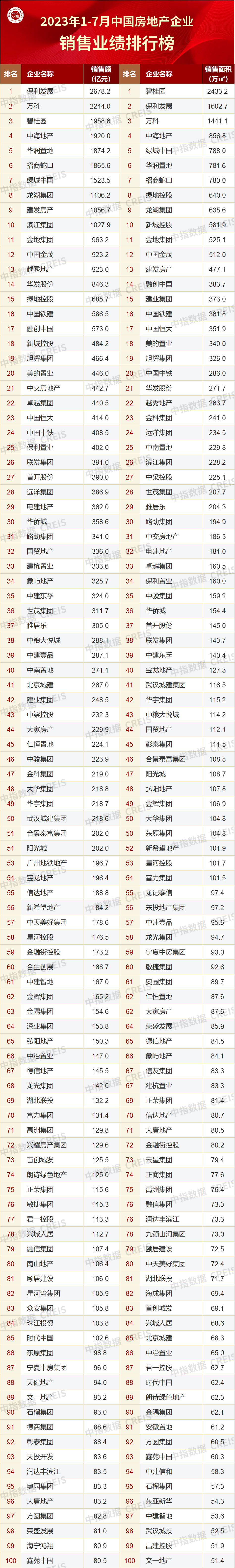 业绩排行榜_2023年1-7月中国房地产企业销售业绩排行榜