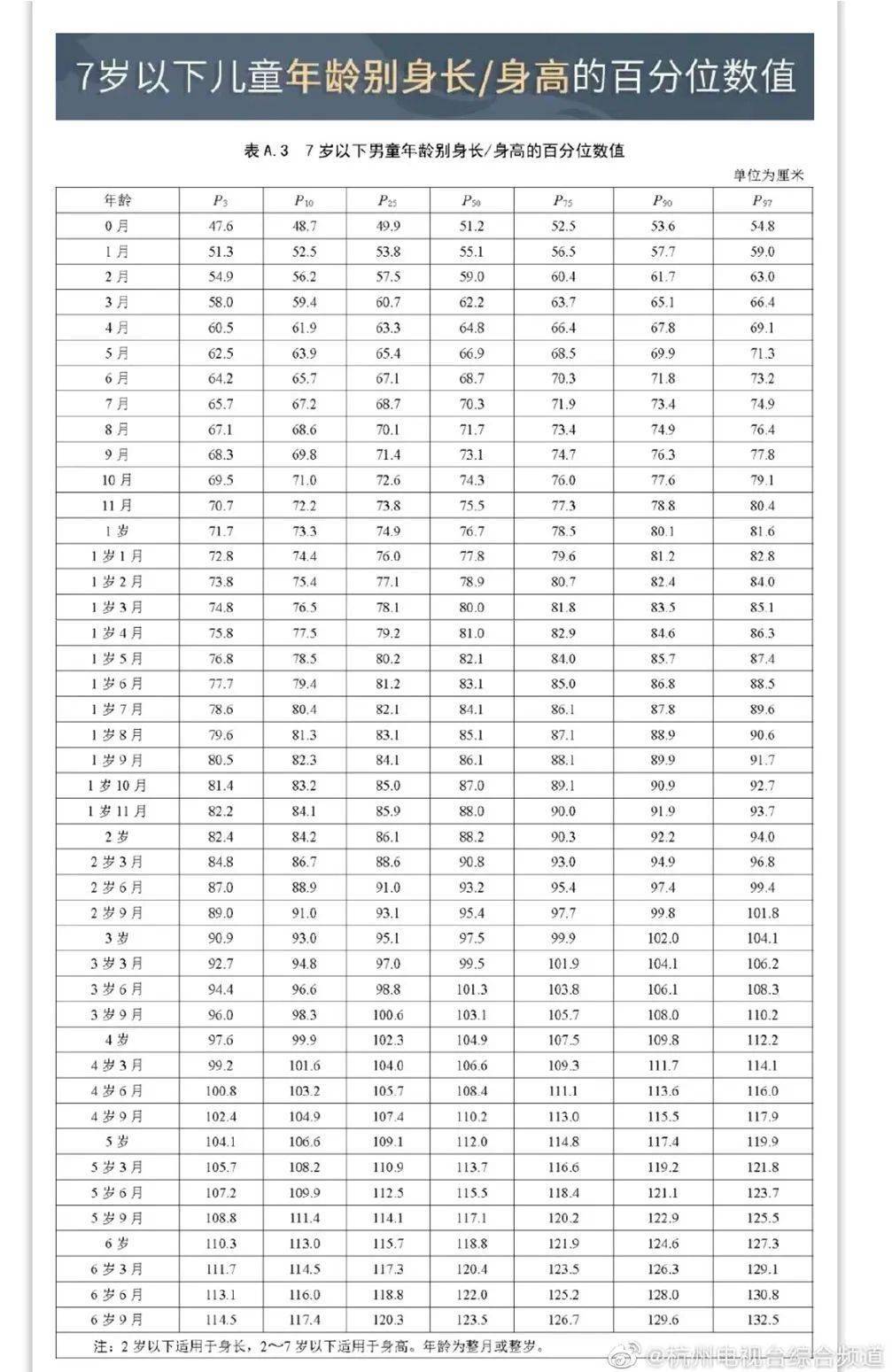 2023兒童身高標準變了!又又又漲了!