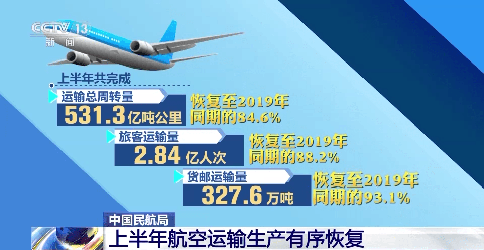 中国民航局：上半年航空运输生产有序恢复