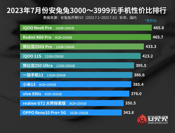 安卓机排行_安兔兔2023年7月安卓手机性价比排名