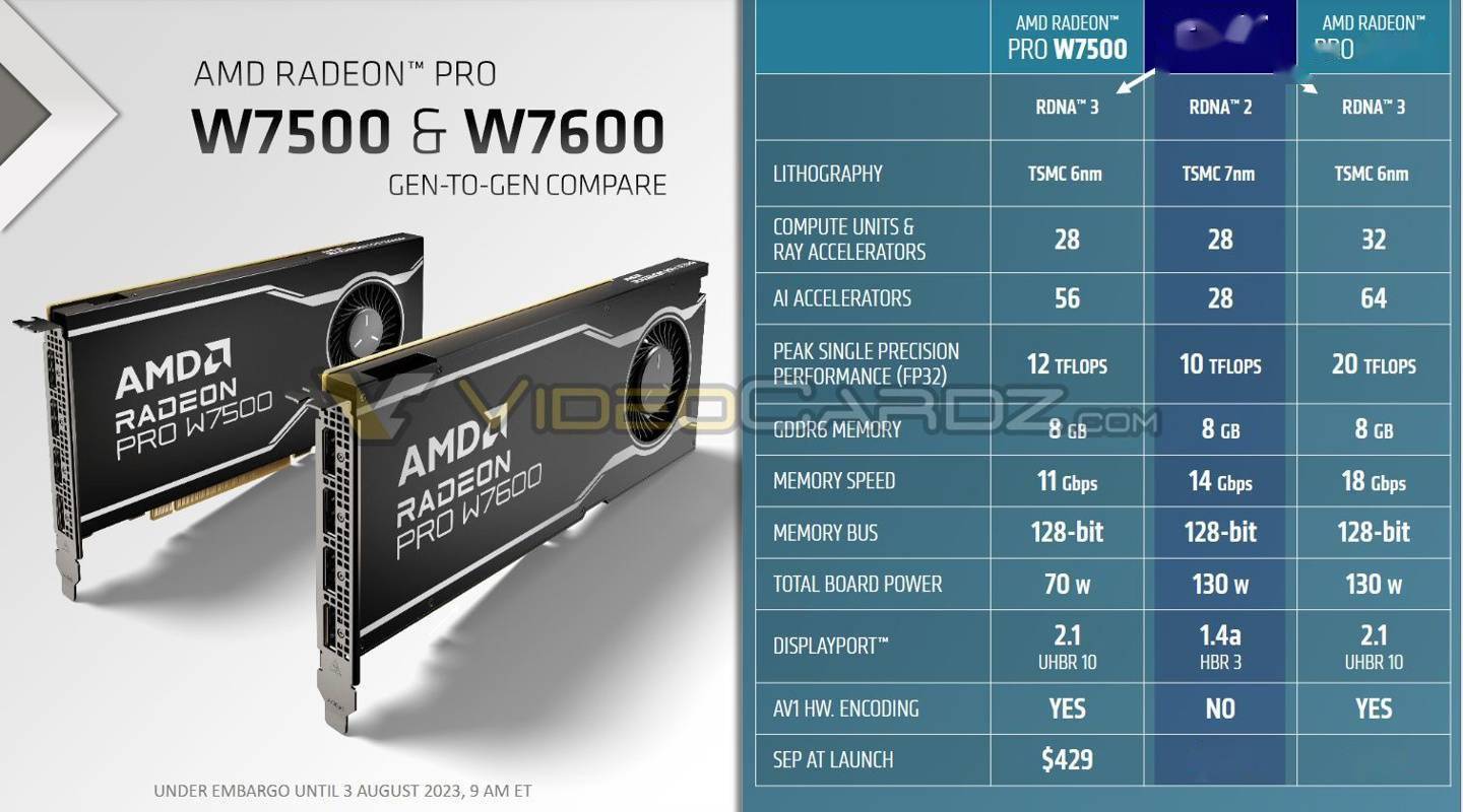 AMD Radeon PRO W7600/W7500工作站显卡今日发布 前者拥有32CU和8GB显存