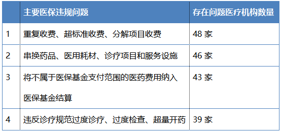 医保飞检为何一查一个准?主要问题汇总解读_收费_飞行检查_费用