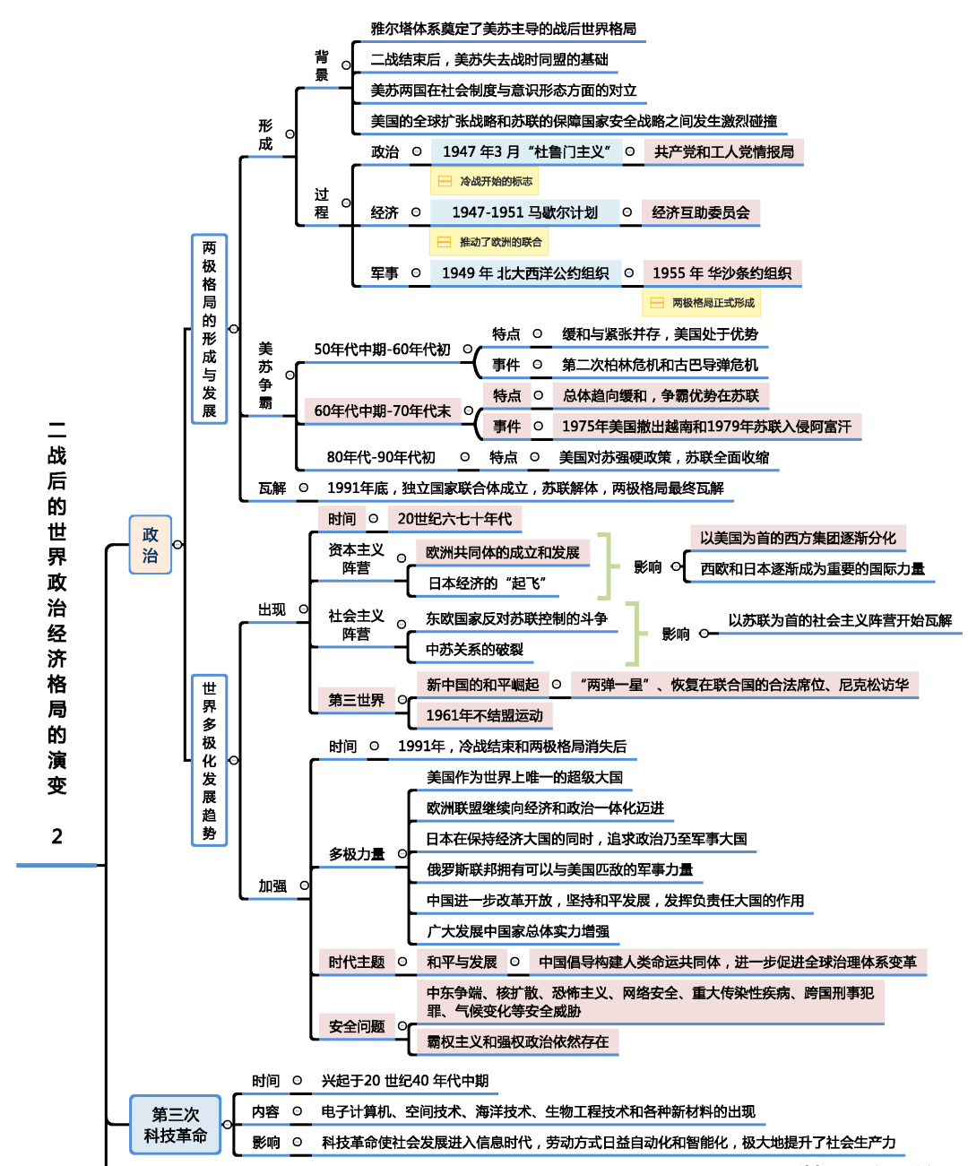 2023年61高中历史61最全思维导图_数学_先秦时期_版本