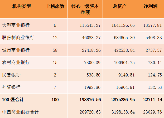 银行排行榜_2023年中国银行业100强榜单出炉!北上广浙最多