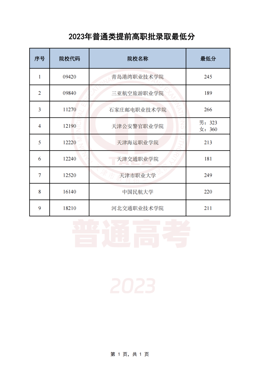 2023年專科錄取分?jǐn)?shù)線_21年專科學(xué)校錄取分?jǐn)?shù)線_2022年專科分?jǐn)?shù)線