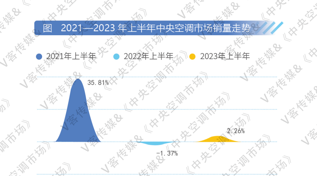 半年报丨2023年上半年中国中央空调市场总结报告正式发布！