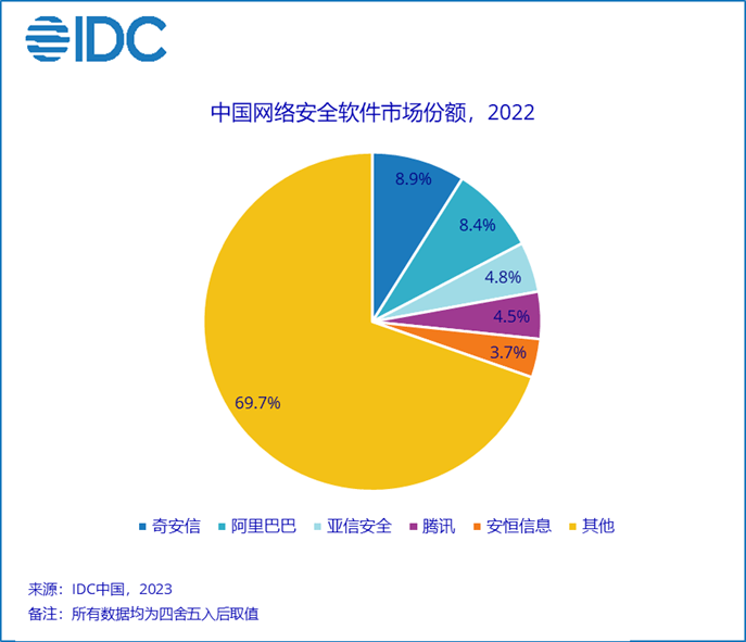 九游娱乐 - 主动变革探寻破局之路——IDC 2022年中国网络安全软件市场份额