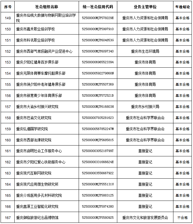 全市性民办非企业单位2022年度年检拟定结论公示(第二批)