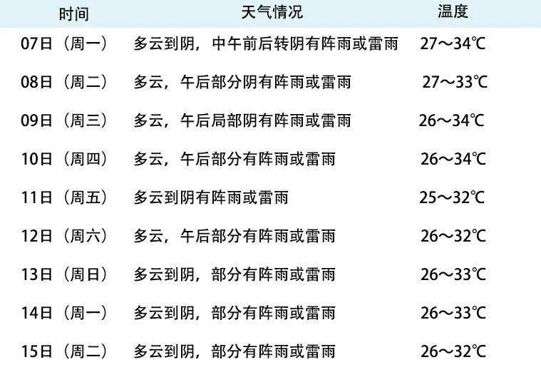 新台风生成时间来了!温州热成全省第一,乐清还要热多久?