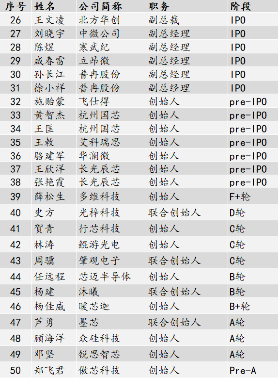 浙大系半导体创业军团，市值超6000亿_材料_国家_阙端麟