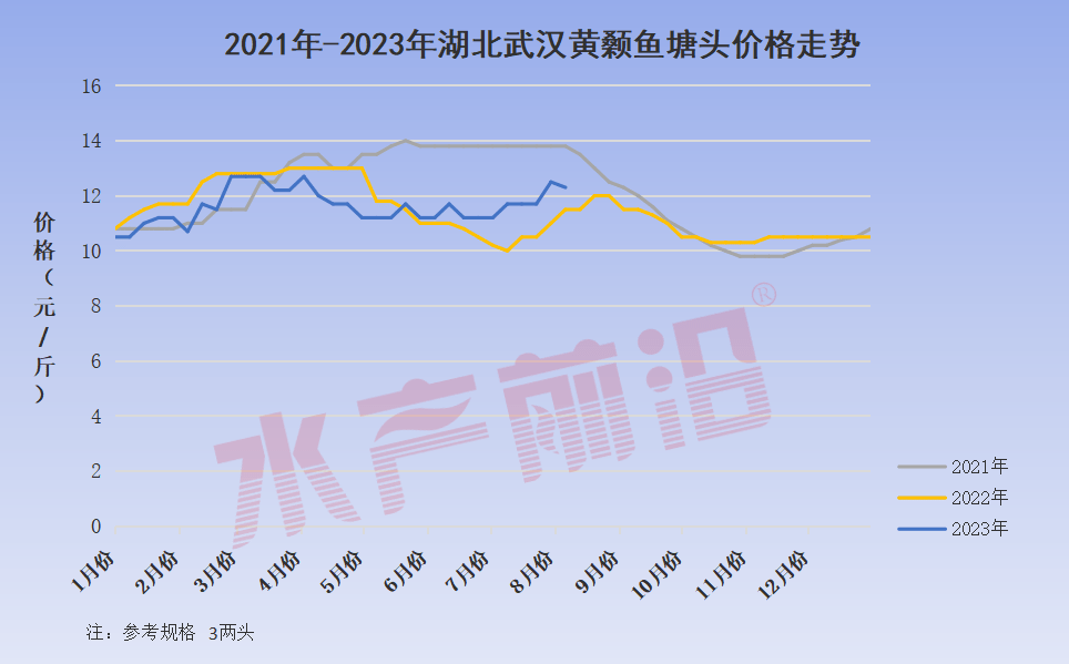 由于市场缺鱼的情况,从上周开始,黄颡鱼价格都有一个比较大的涨价幅度