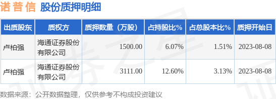 诺普信(002215)股东卢柏强质押4611万股,占总股本4.
