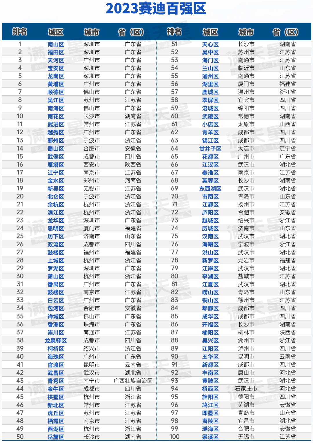 新吴区 梁溪区_城区_发展_百强