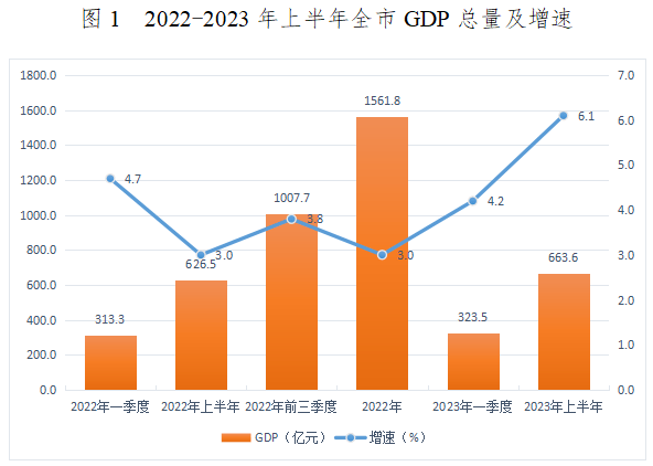 【统计报告】从gdp核算角度监测分析通辽市上半年经济运行情况_百分点