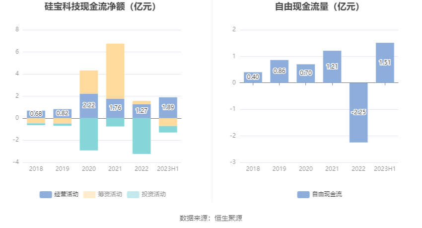 硅宝科技：2023年上半年净利润132亿元 同比增长2868%(图8)